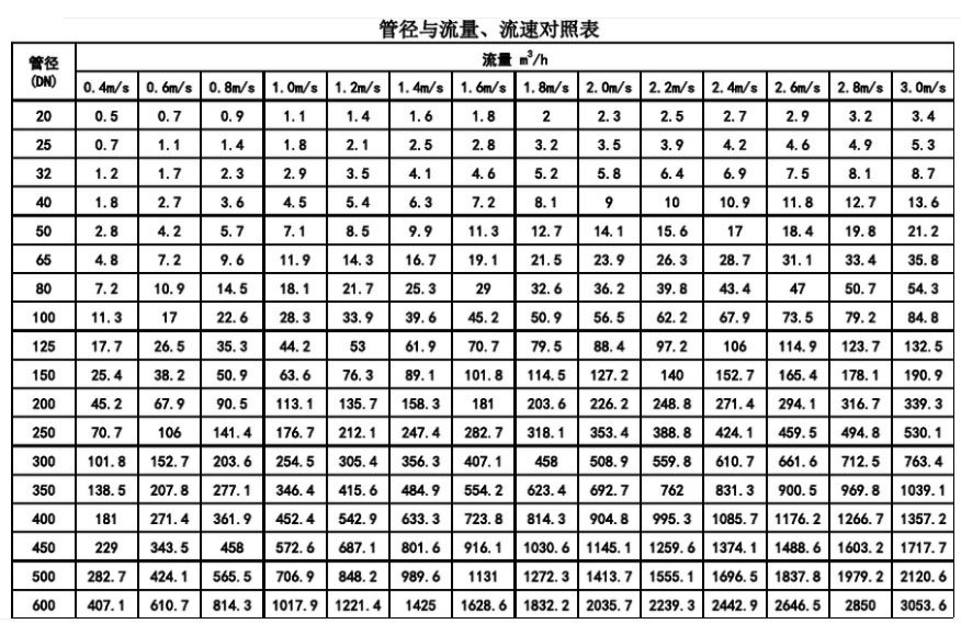 管徑與流量、流速對(duì)照表